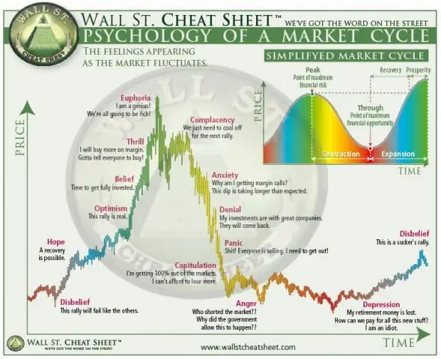 Psychology of a Market Cycle chart