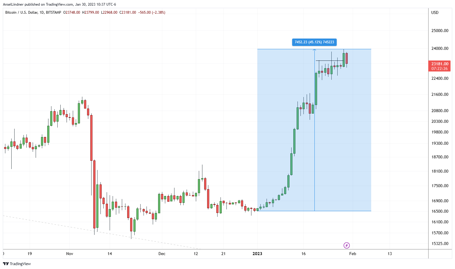 Bitcoin daily chart showing January returns