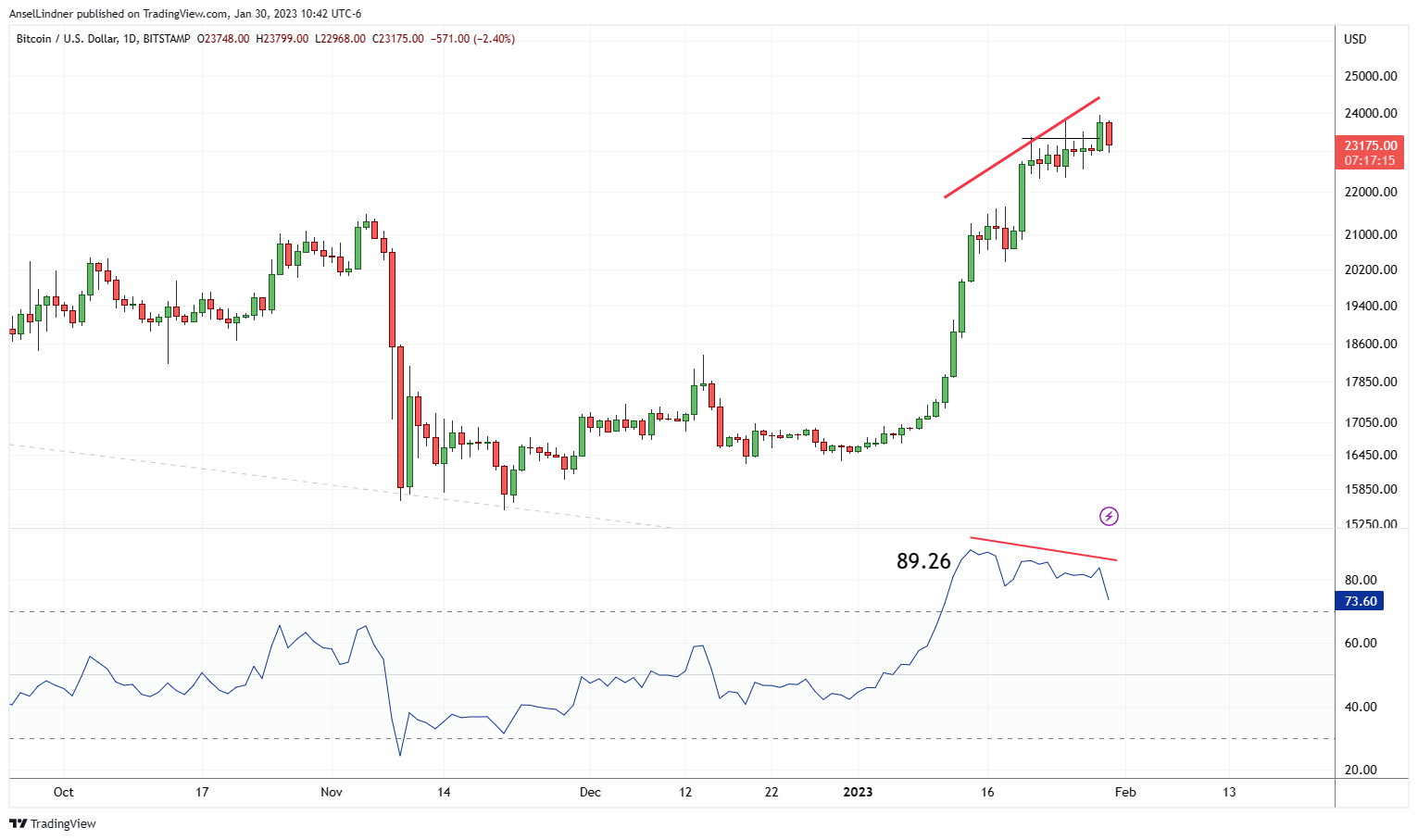 Bitcoin daily chart with RSI bearish divergence