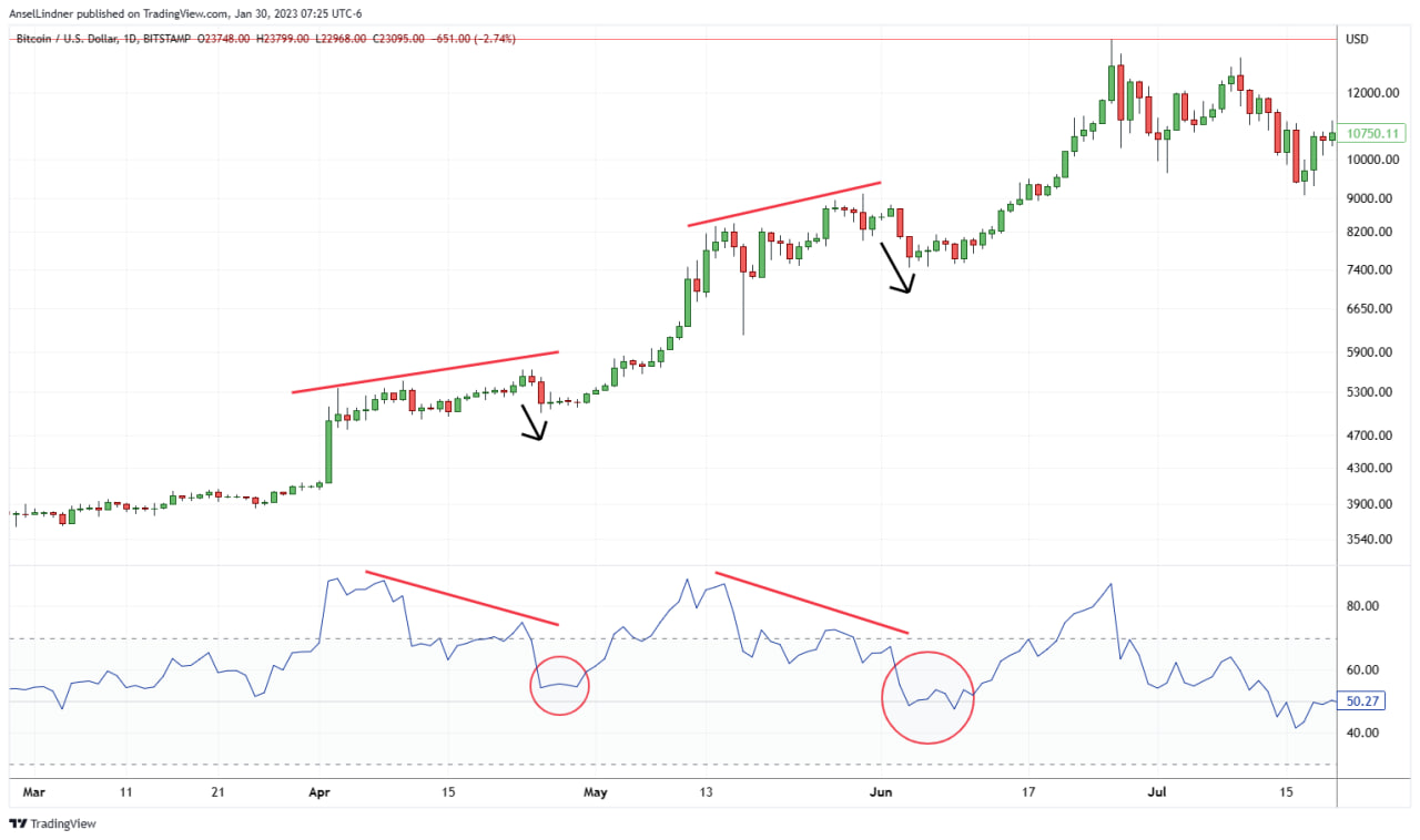 Upward corrections in 2019, as RSI drops to around 50