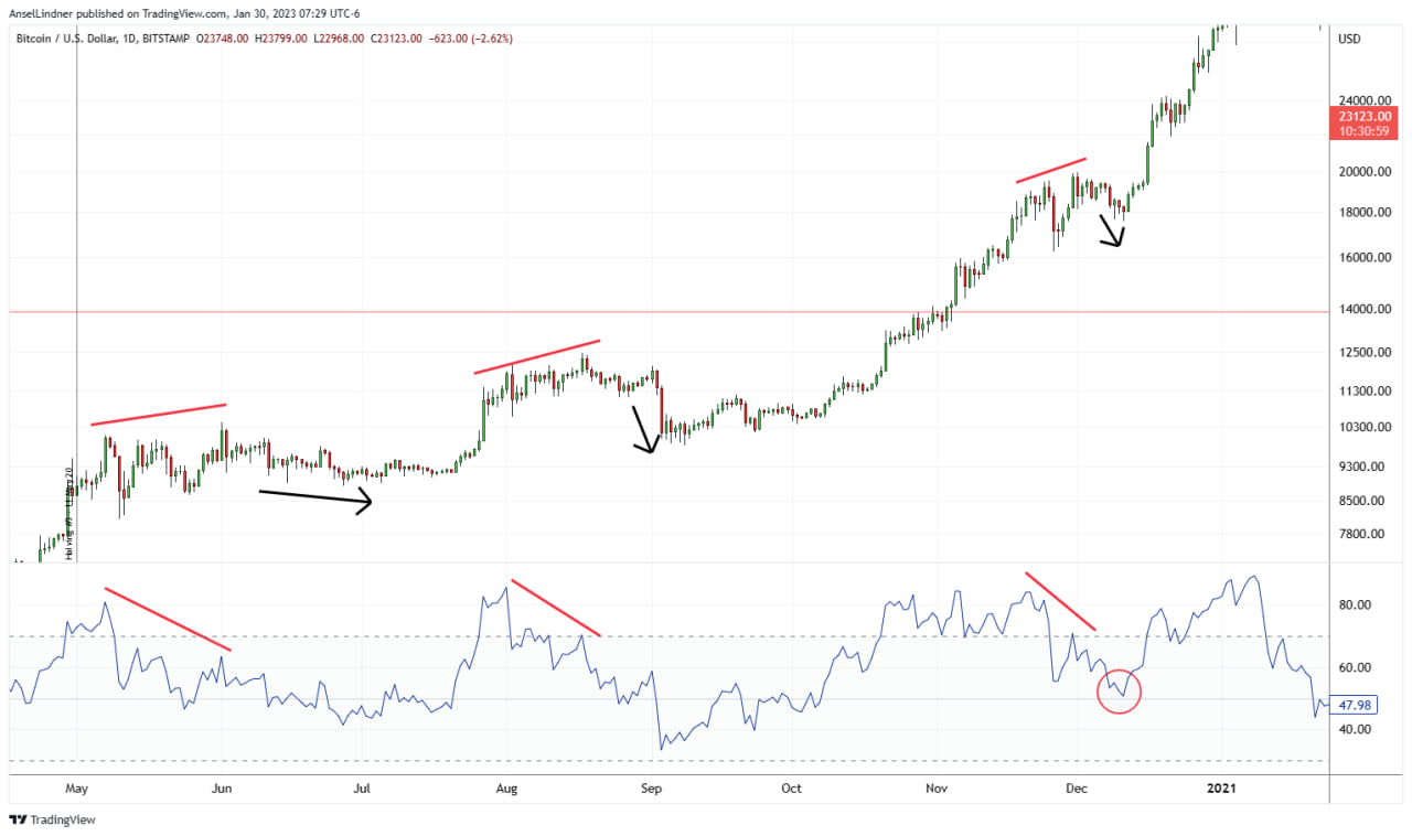 Post-covid recovery, bitcoin daily chart with upward consolidations and RSI around 50