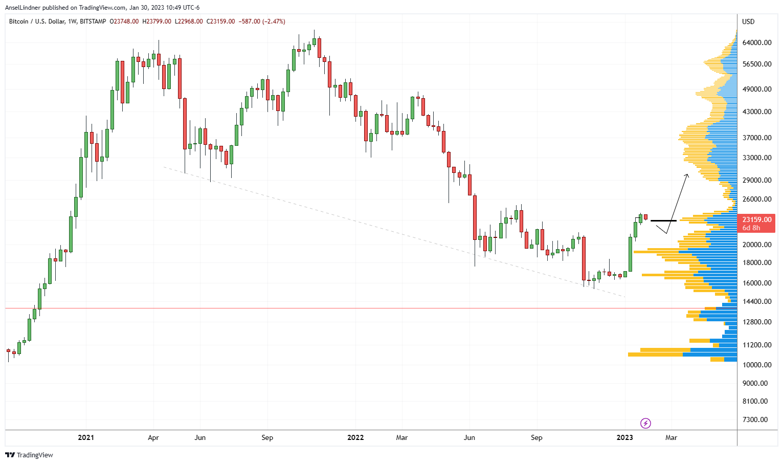 Bitcoin weekly chart with volume-by-price