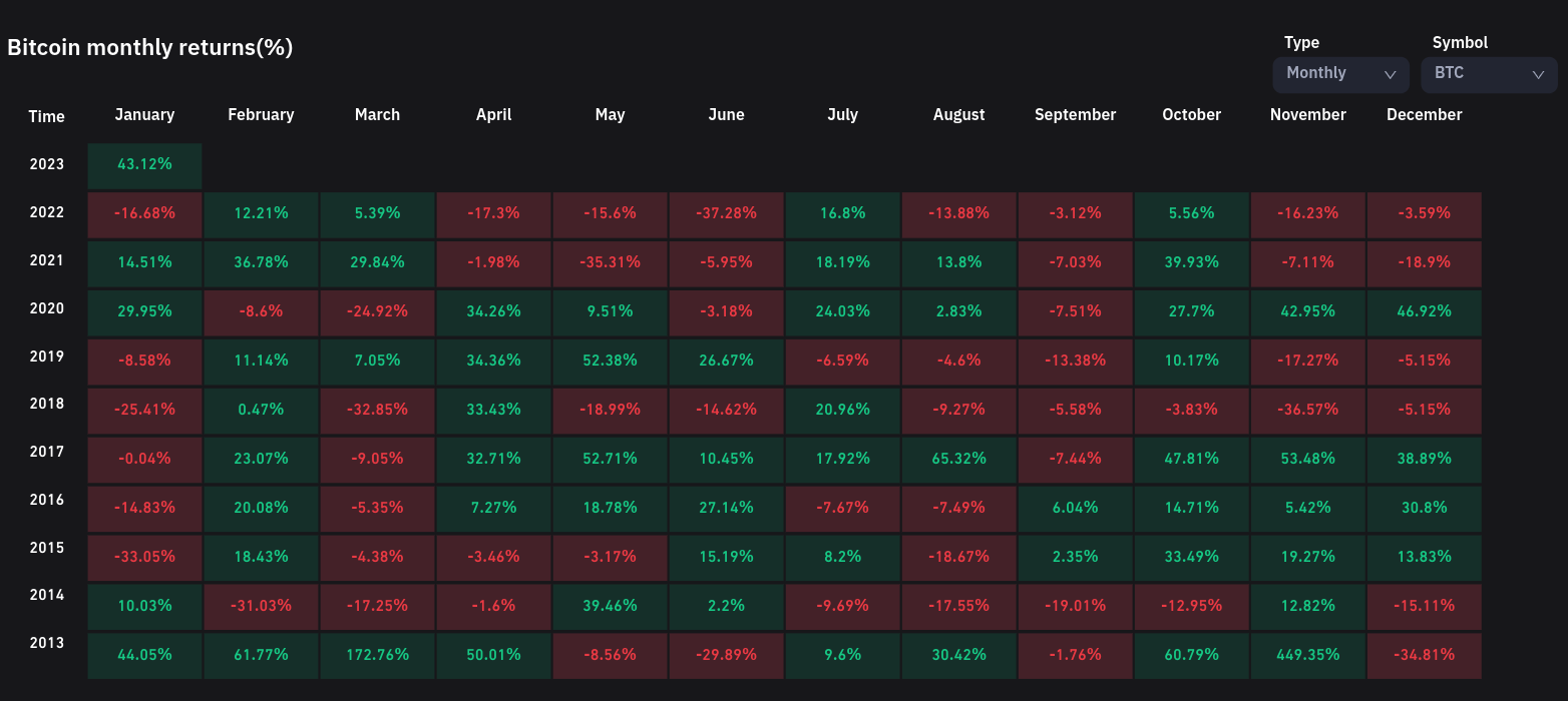 Bitcoin monthly returns