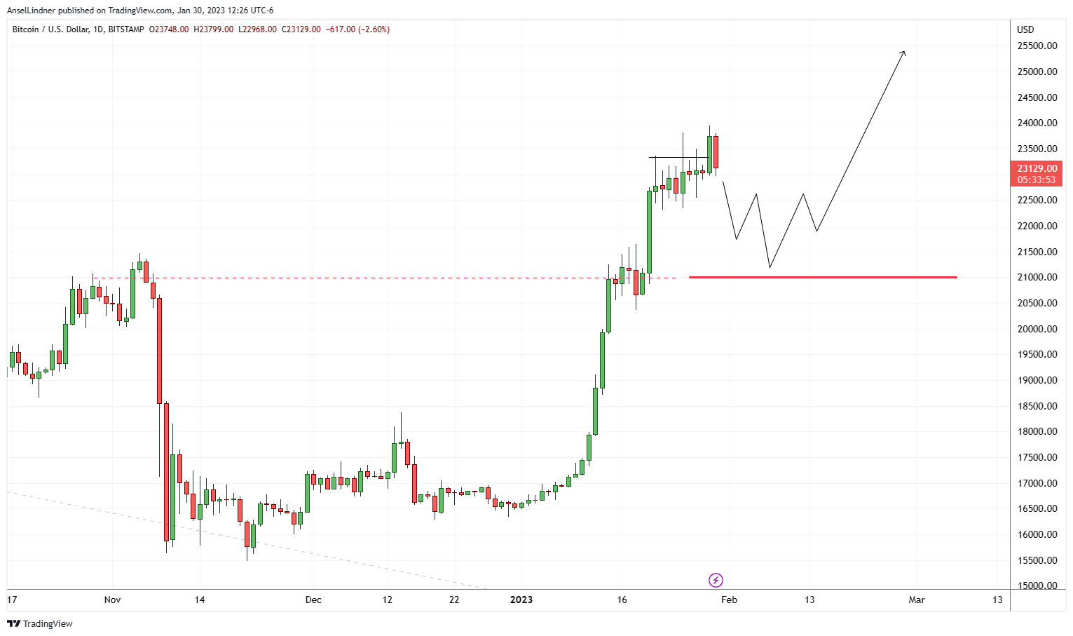 Bitcoin IF we test $21k before next leg chart