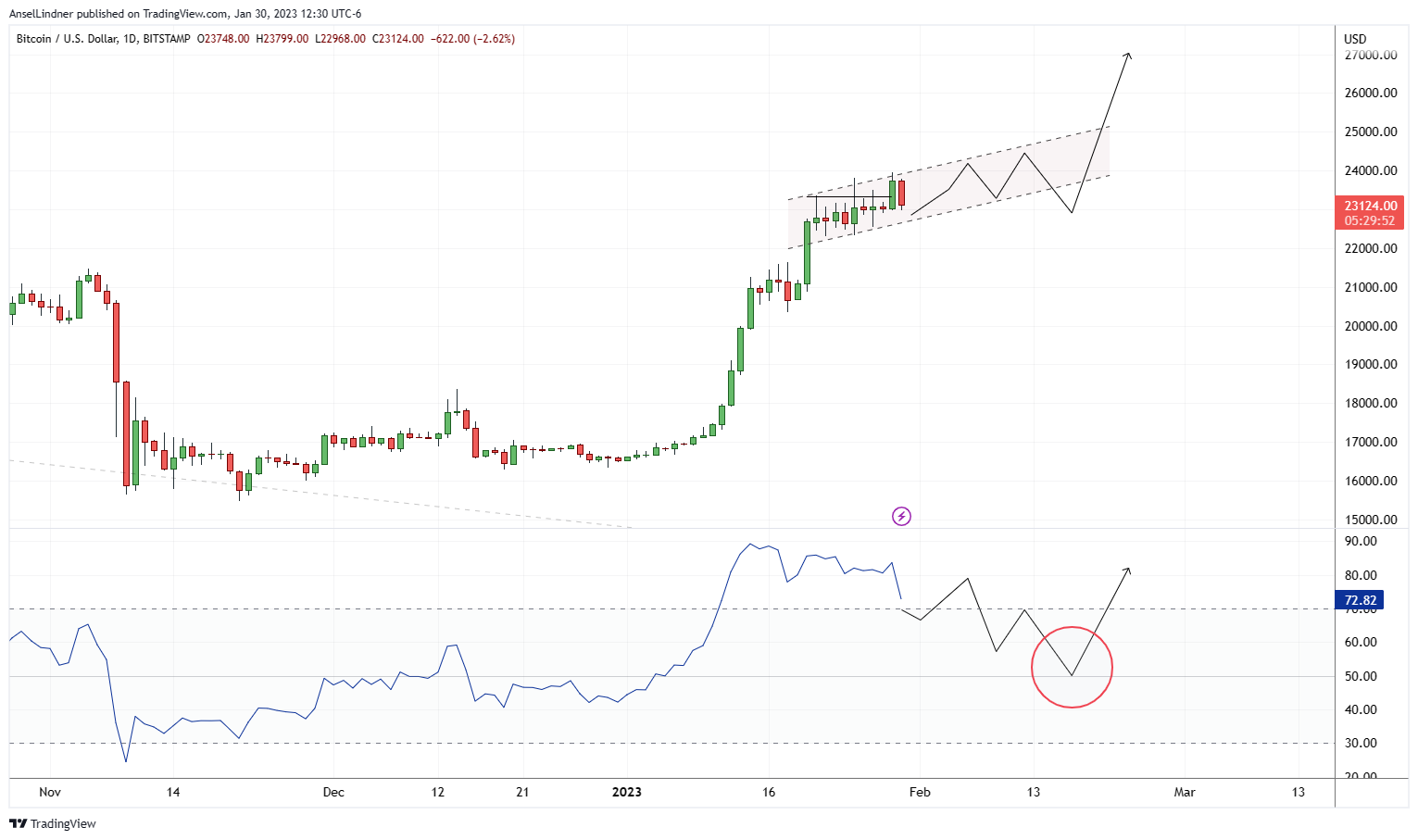 Bitcoin IF we consolidate upward, fake out to break out chart