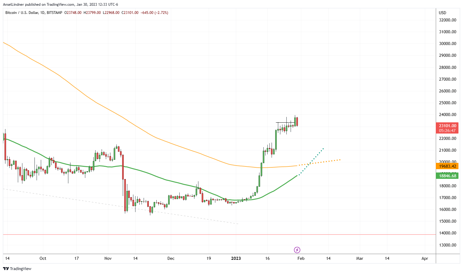 Bitcoin daily chart with 50 crossing above the 200-day moving average