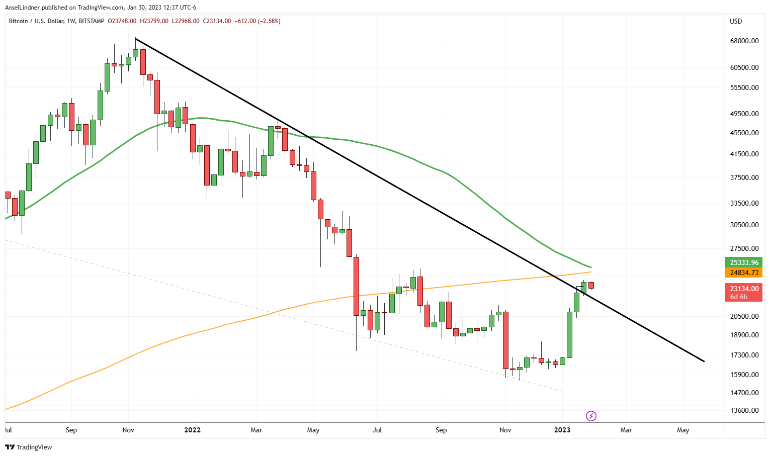 Bitcoin weekly chart with trend line and 50 and 200-week moving averages