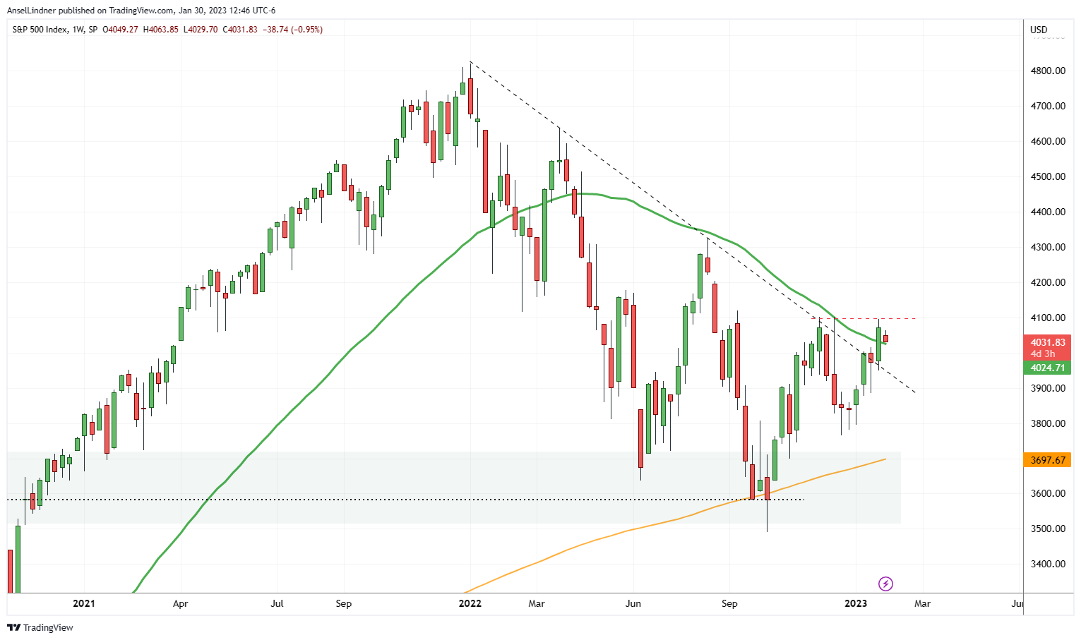 S&P 500 weekly chart, with 50 and 200-week moving averages