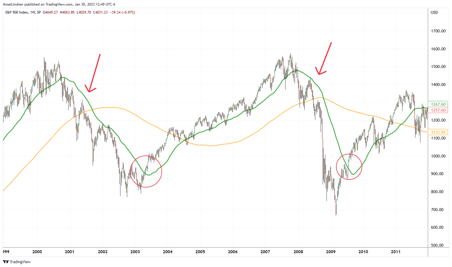 S&P 500 long term view of 50 and 200-week moving averages