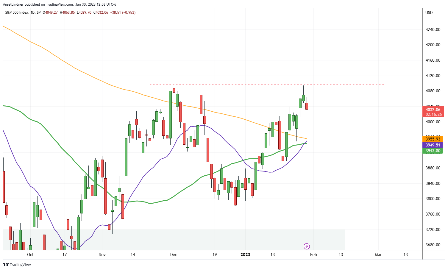 S&P 500 daily chart with 20, 50, and 200-day moving averages