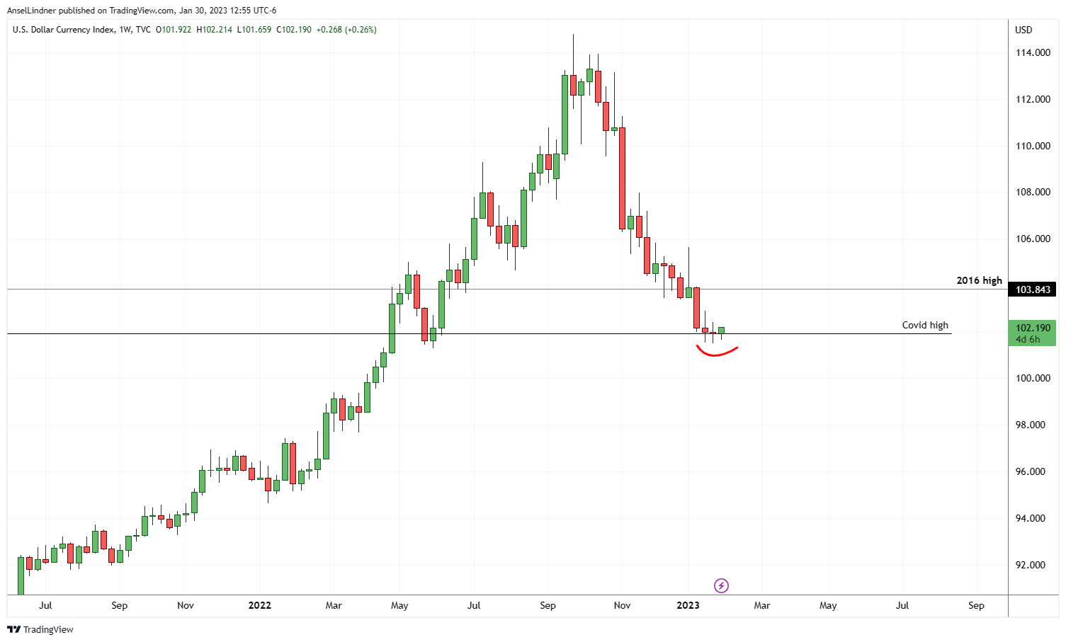 US dollar DXY weekly chart