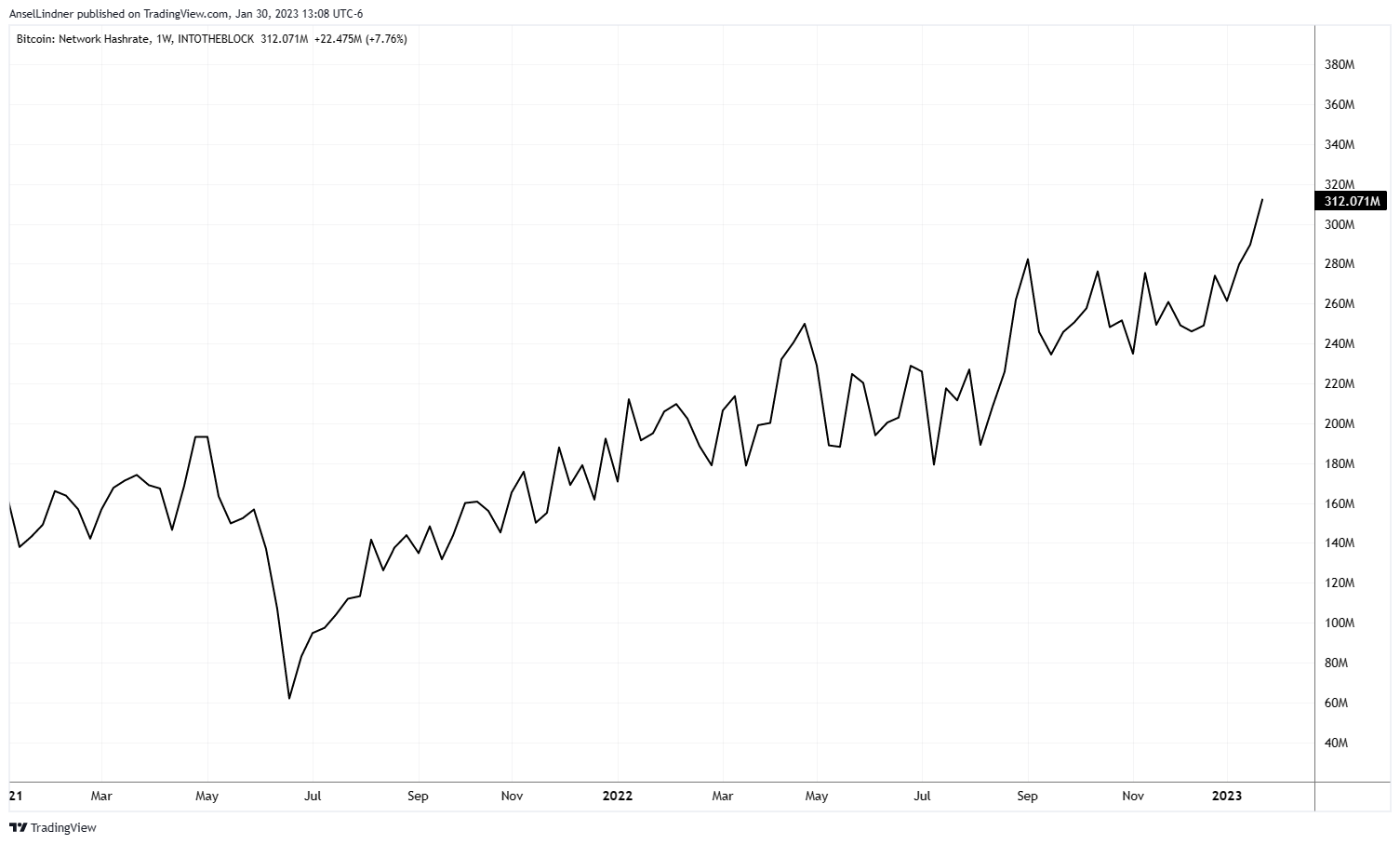 Bitcoin network hash rate skyrocketing