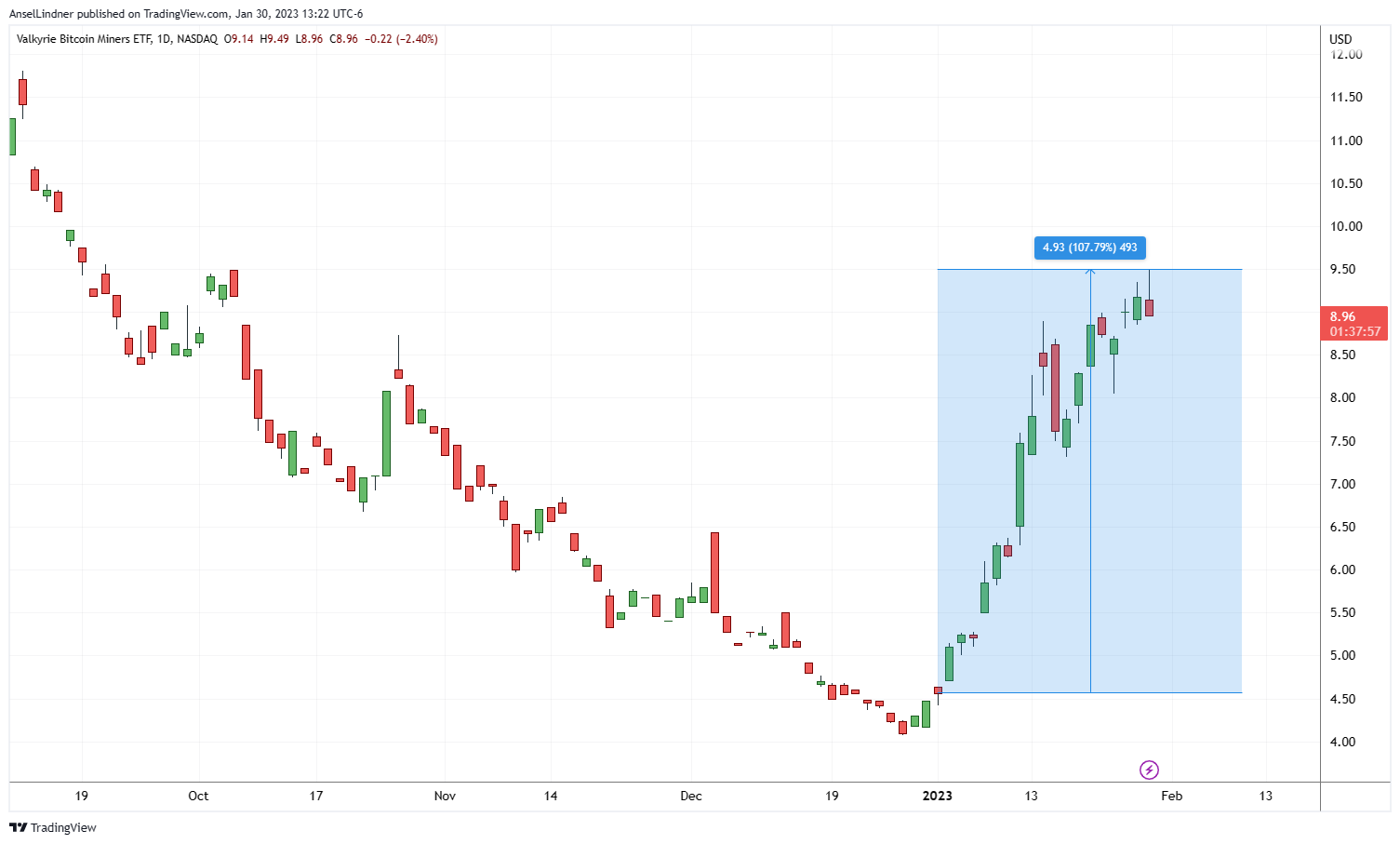 WGMI Bitcoin miner ETF chart, up 107%