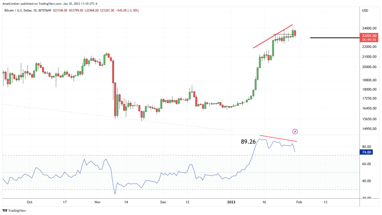 Bitcoin daily chart