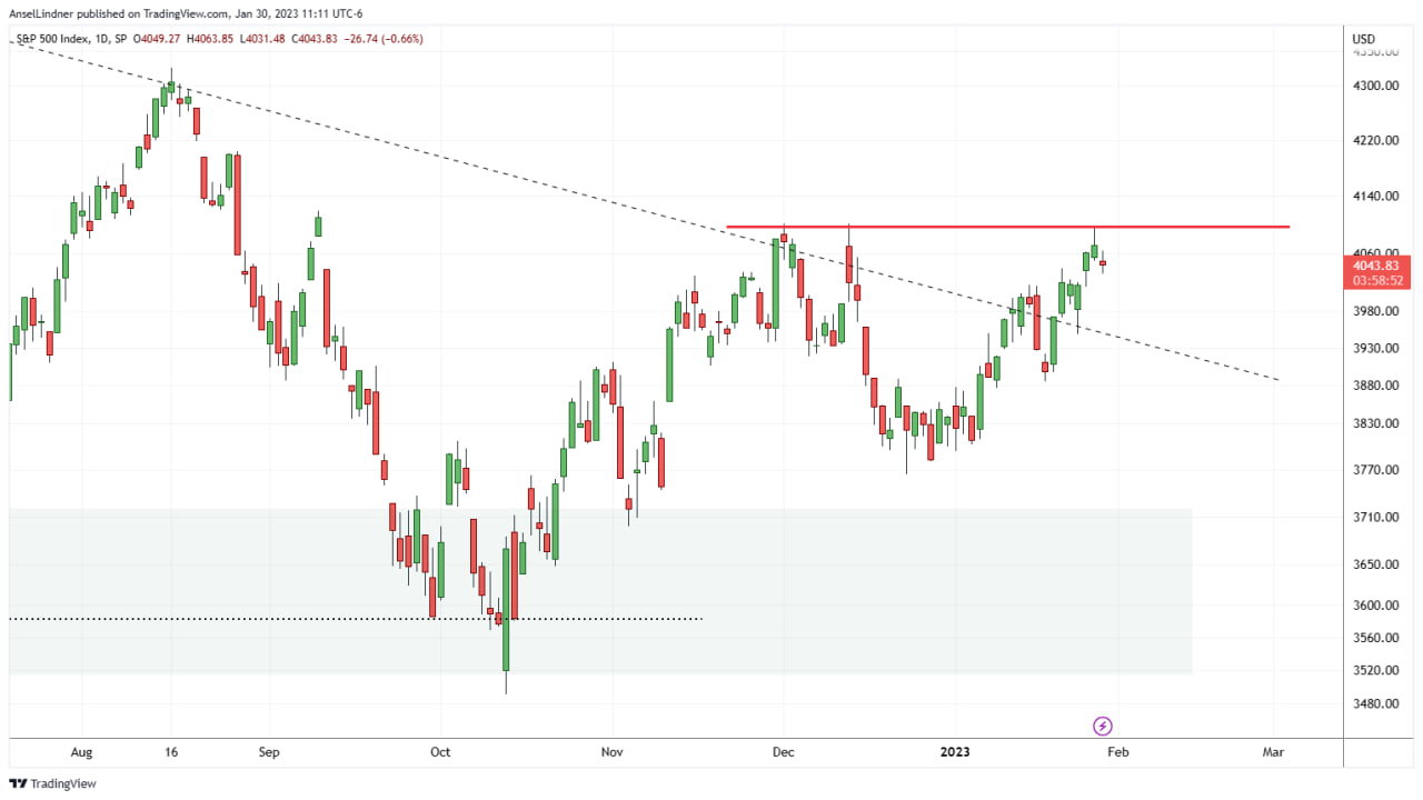 S&P 500 daily chart