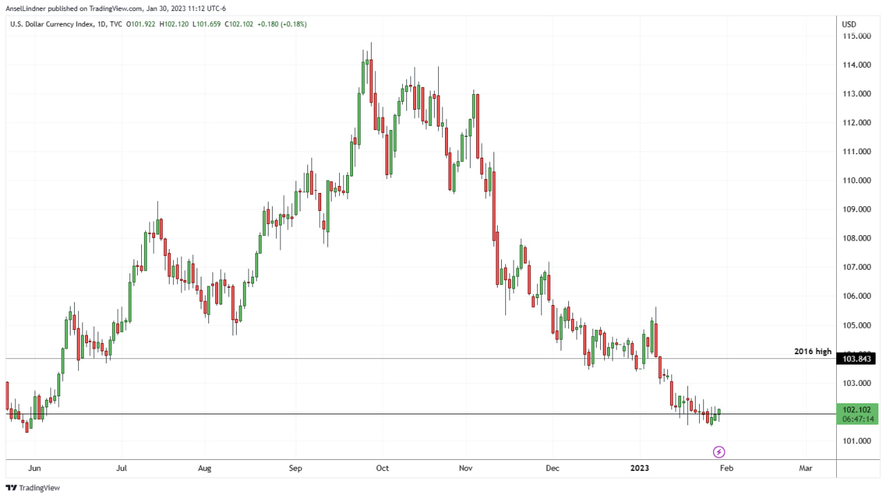 Dollar index DXY daily chart