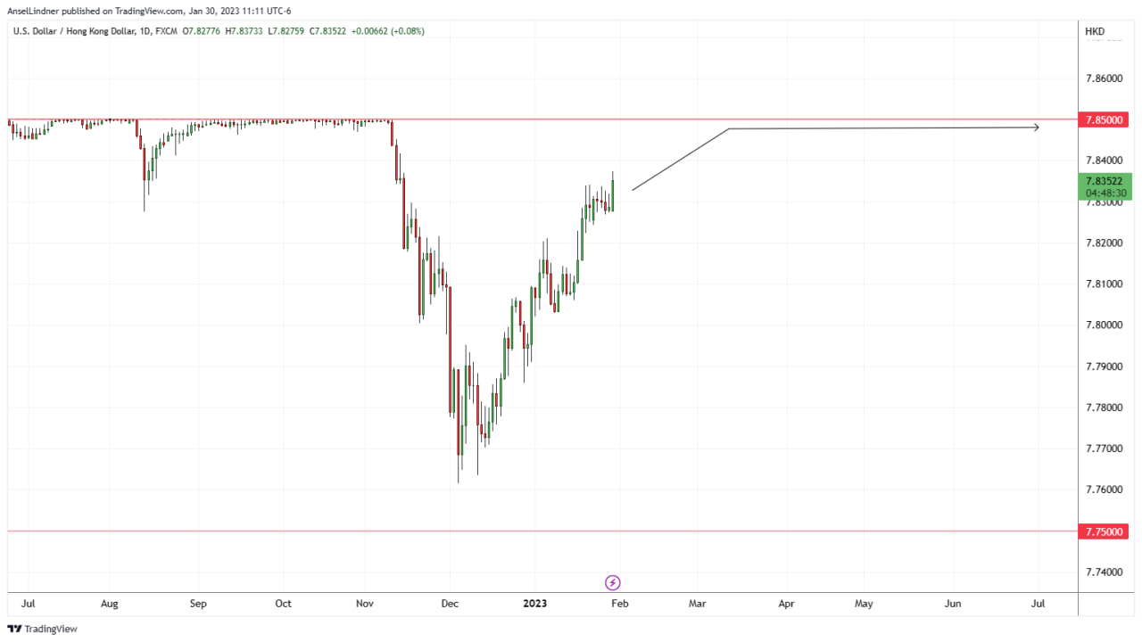 HKD/USD peg range