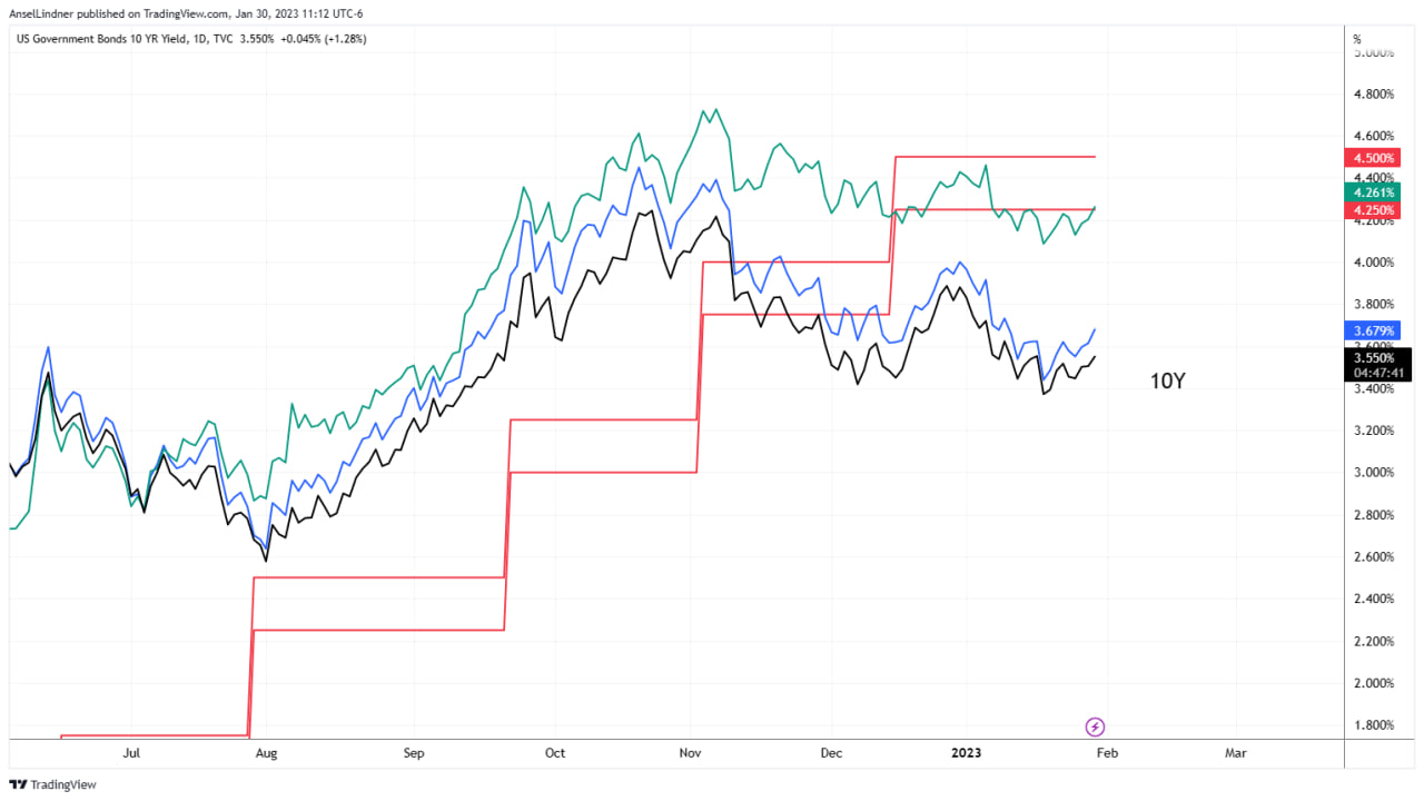 US treasuries 10Y, 5Y and 2Y with Fed Funds target range