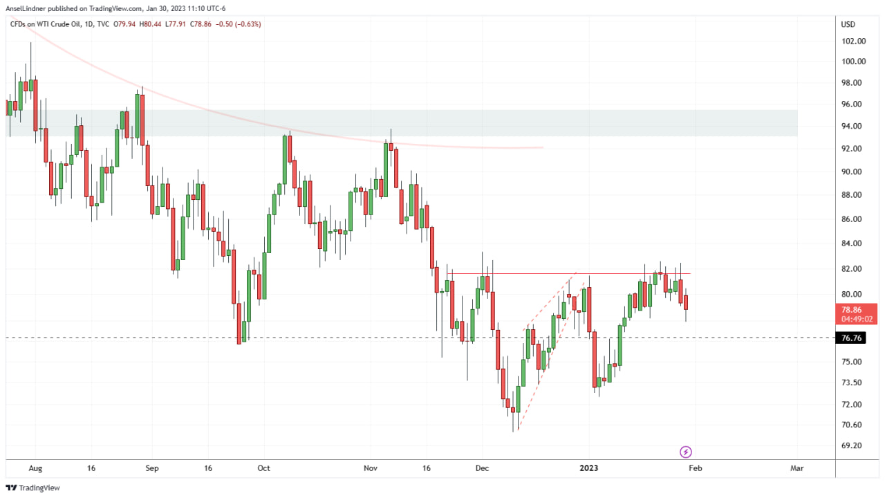 US oil WTI daily chart