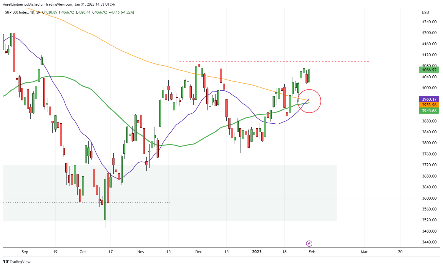 S&P 500 daily chart with Triple Golden Cross