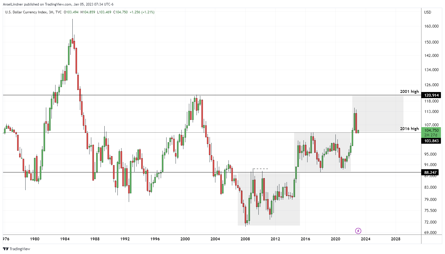 DXY dollar index chart with quarterly candles