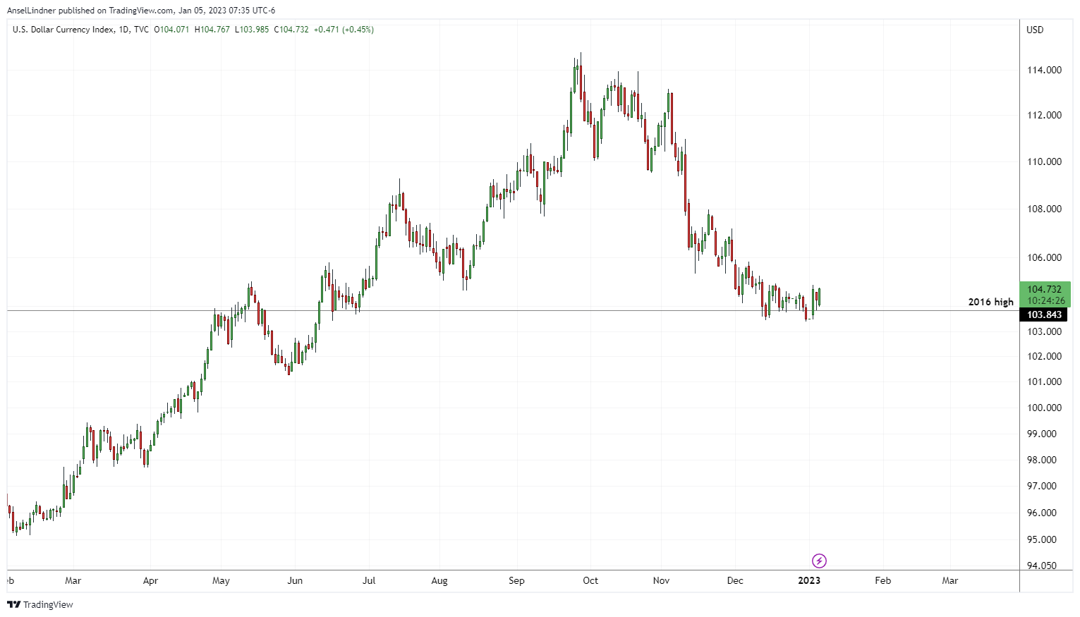 DXY dollar index daily chart