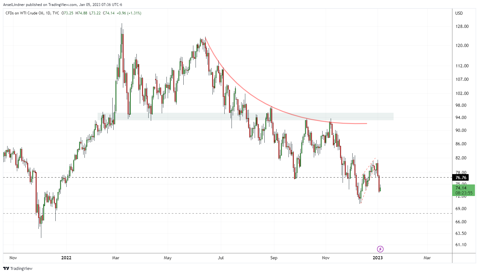 Oil US WTI chart