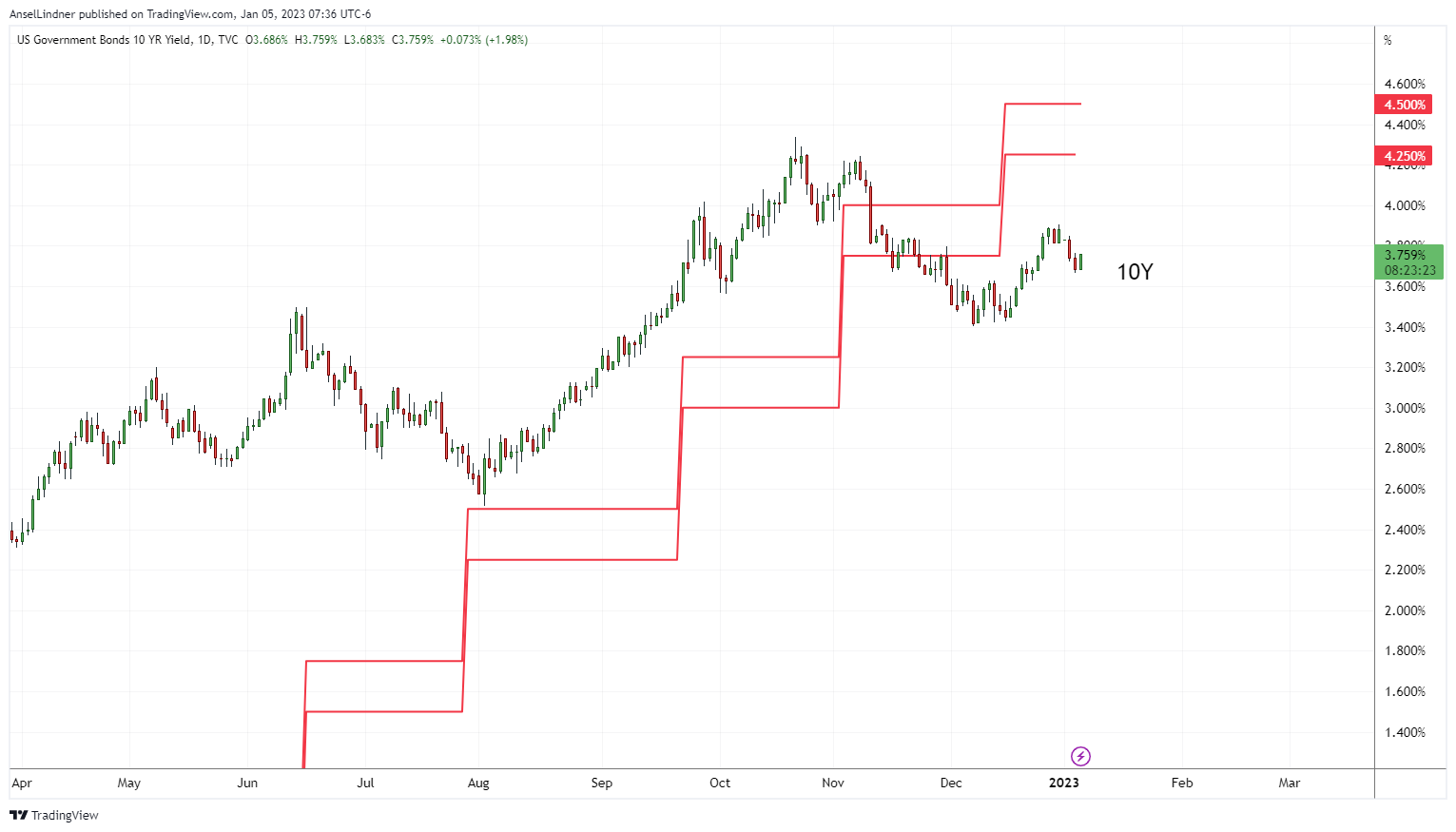 US 10Y treasury yield