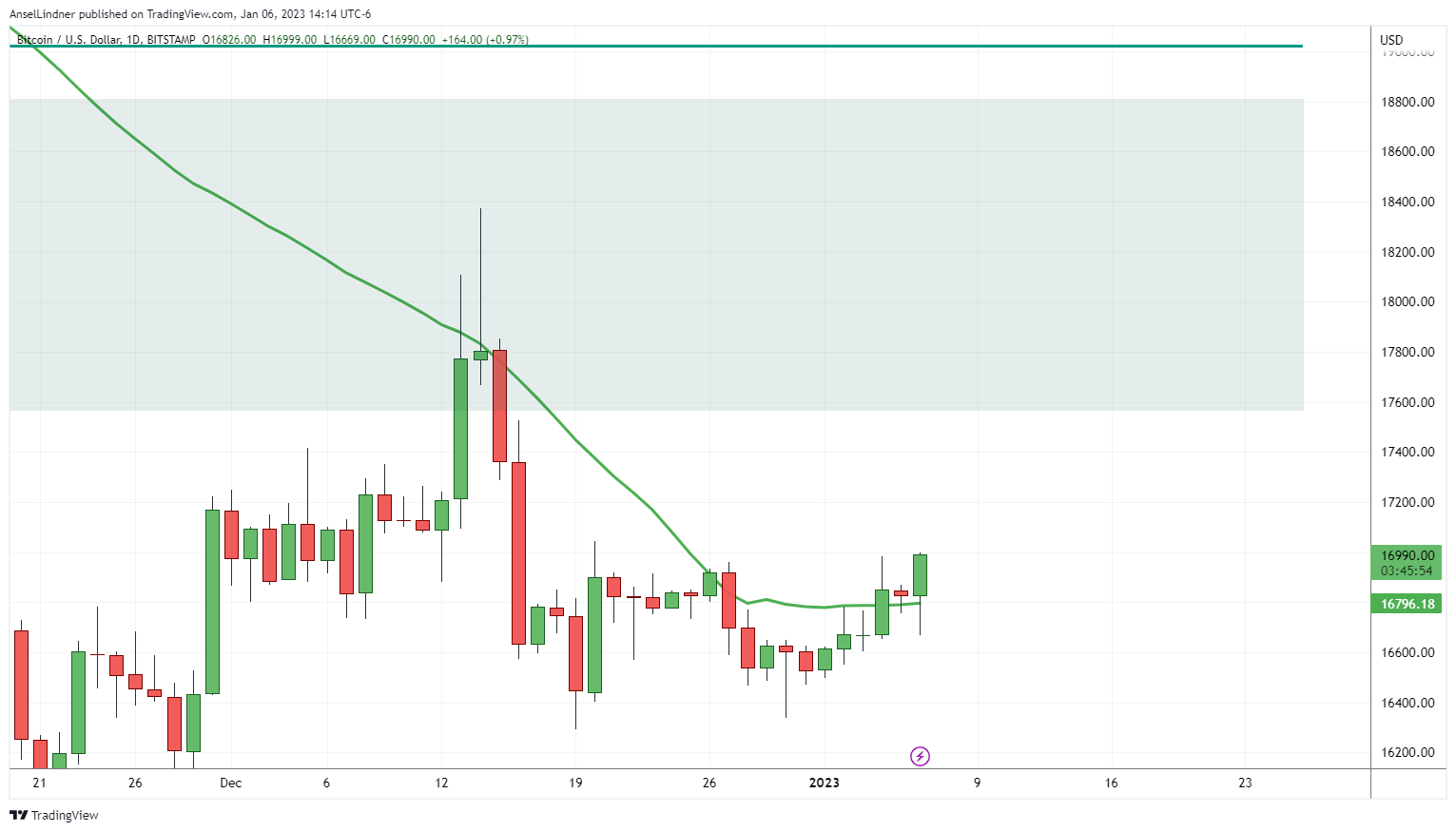 Bitcoin chart with 50-day moving average