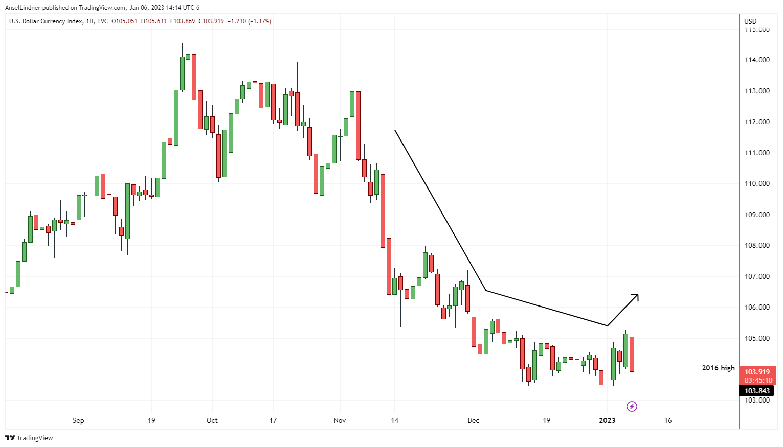 Dollar index DXY chart