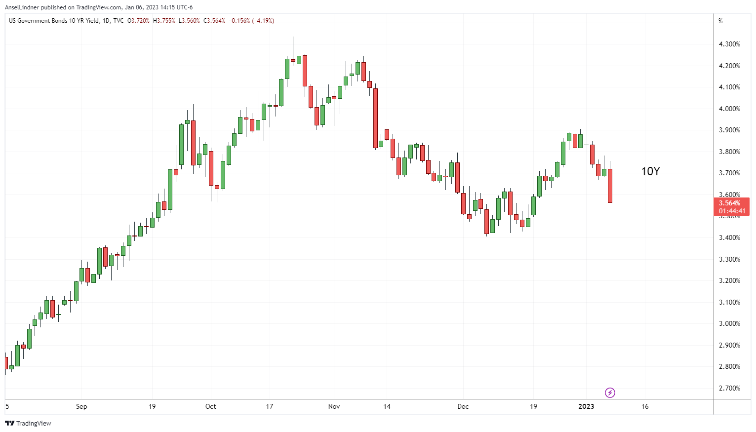 US 10Y treasury yield massive drop