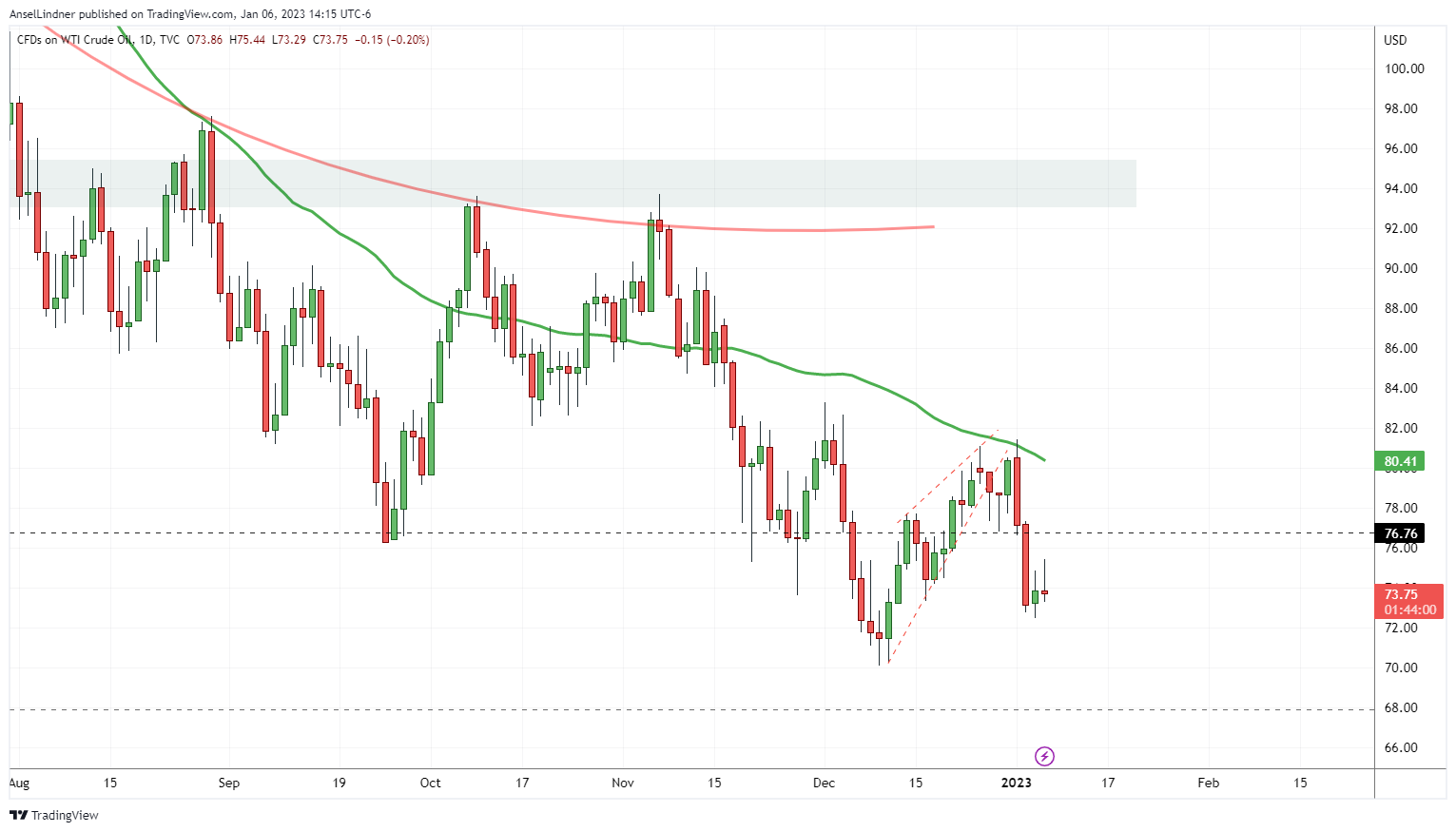 Oil price WTI with 50-day moving average