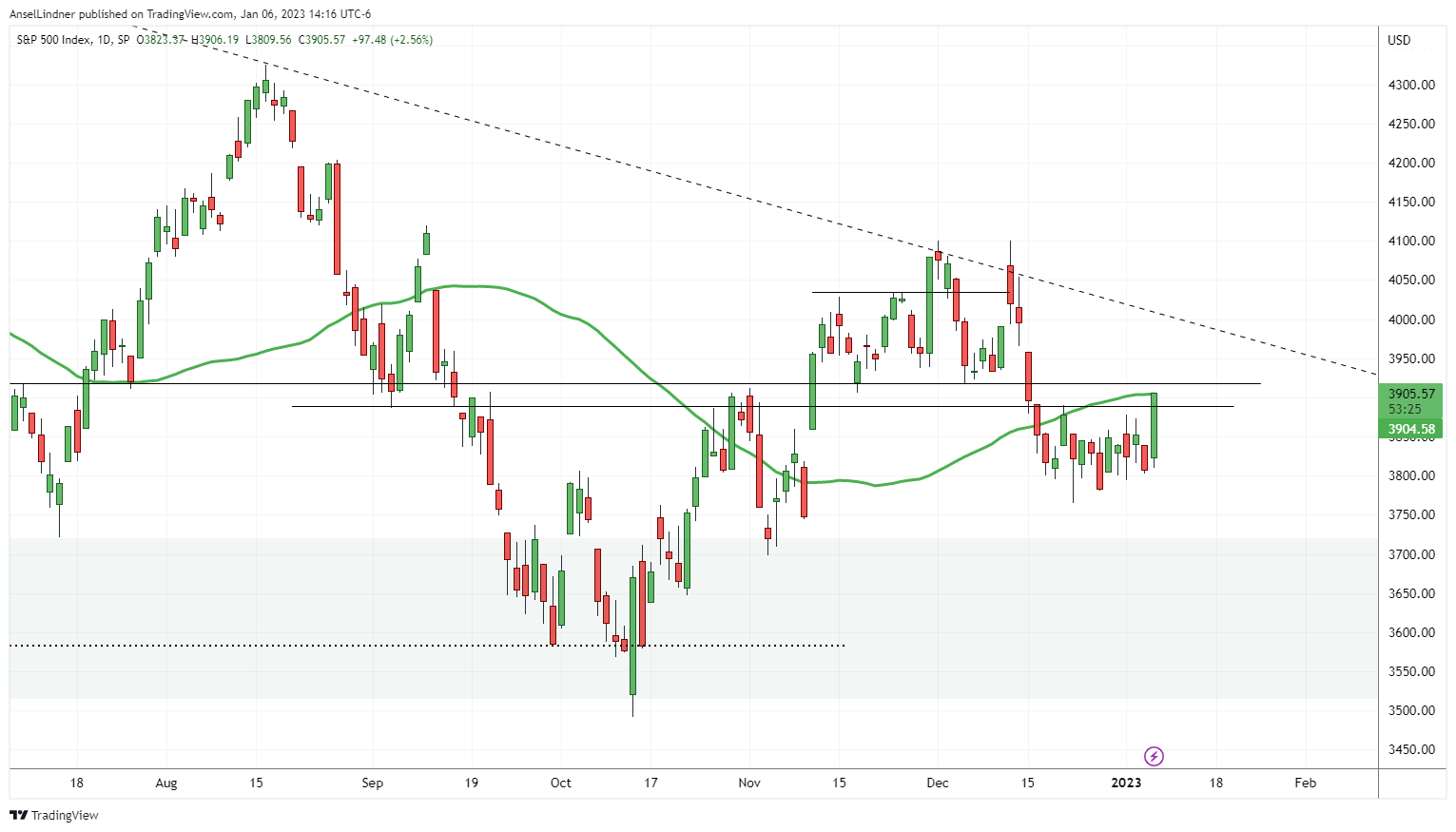 S&P 500 chart with 50-day moving average