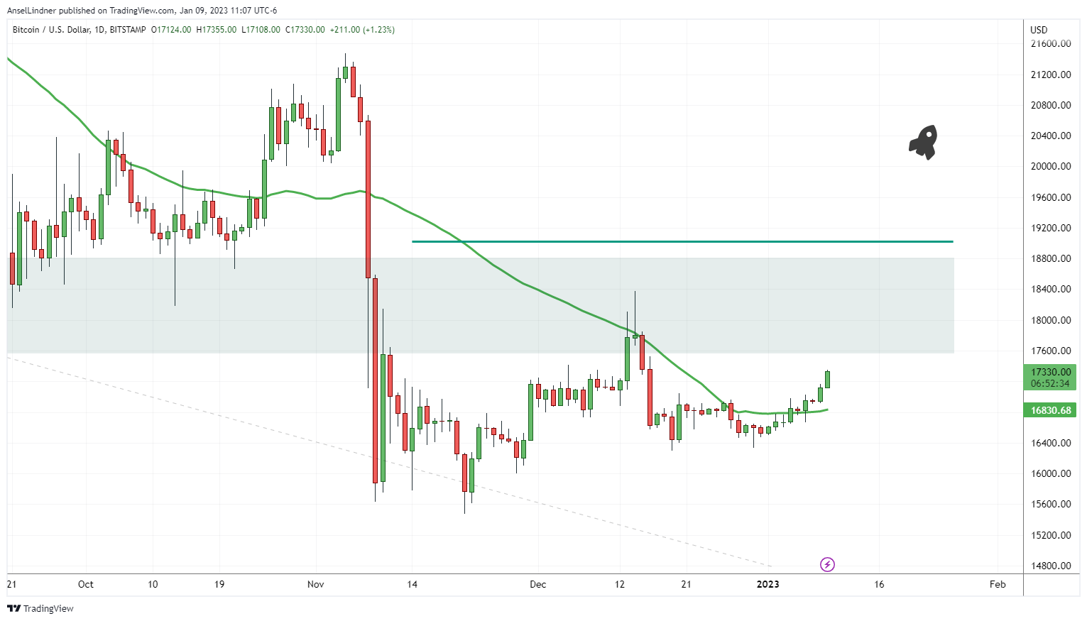 Bitcoin daily chart with green 50-day moving average