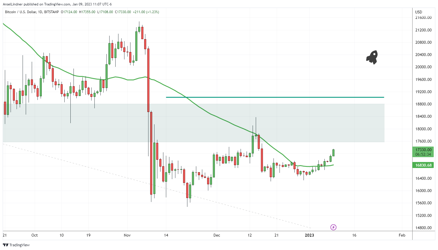 Last week's daily bitcoin chart