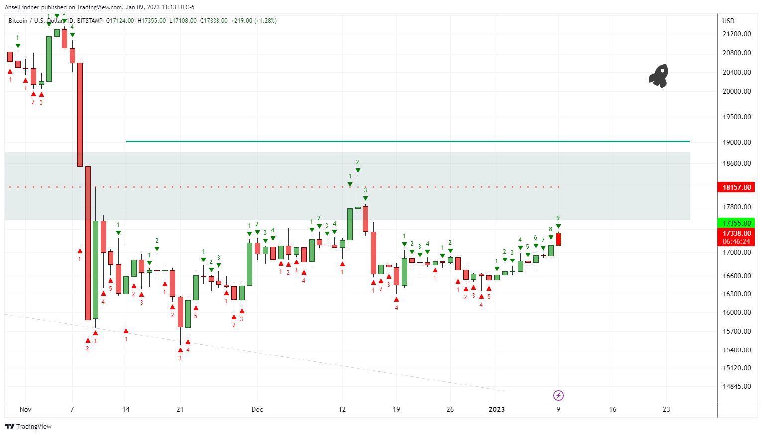 Bitcoin TD Sequential indicator green daily 9