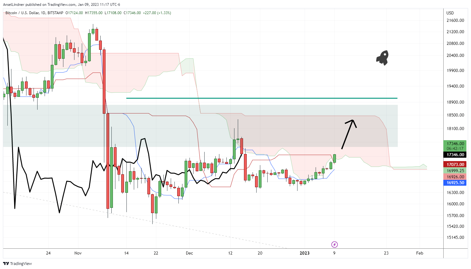 Bitcoin Ichimoku cloud standard settings