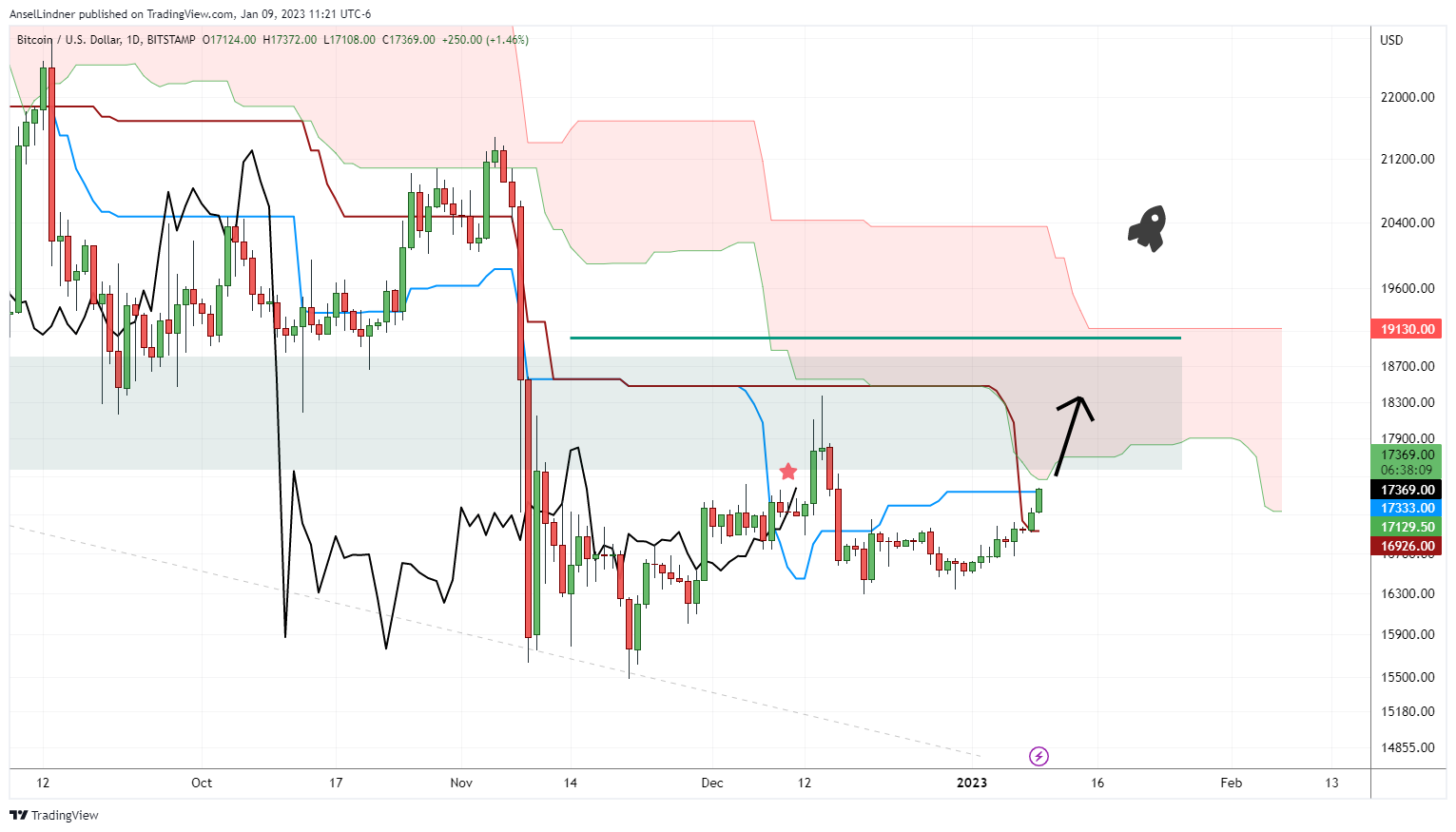 Bitcoin Ichimoku cloud extended settings