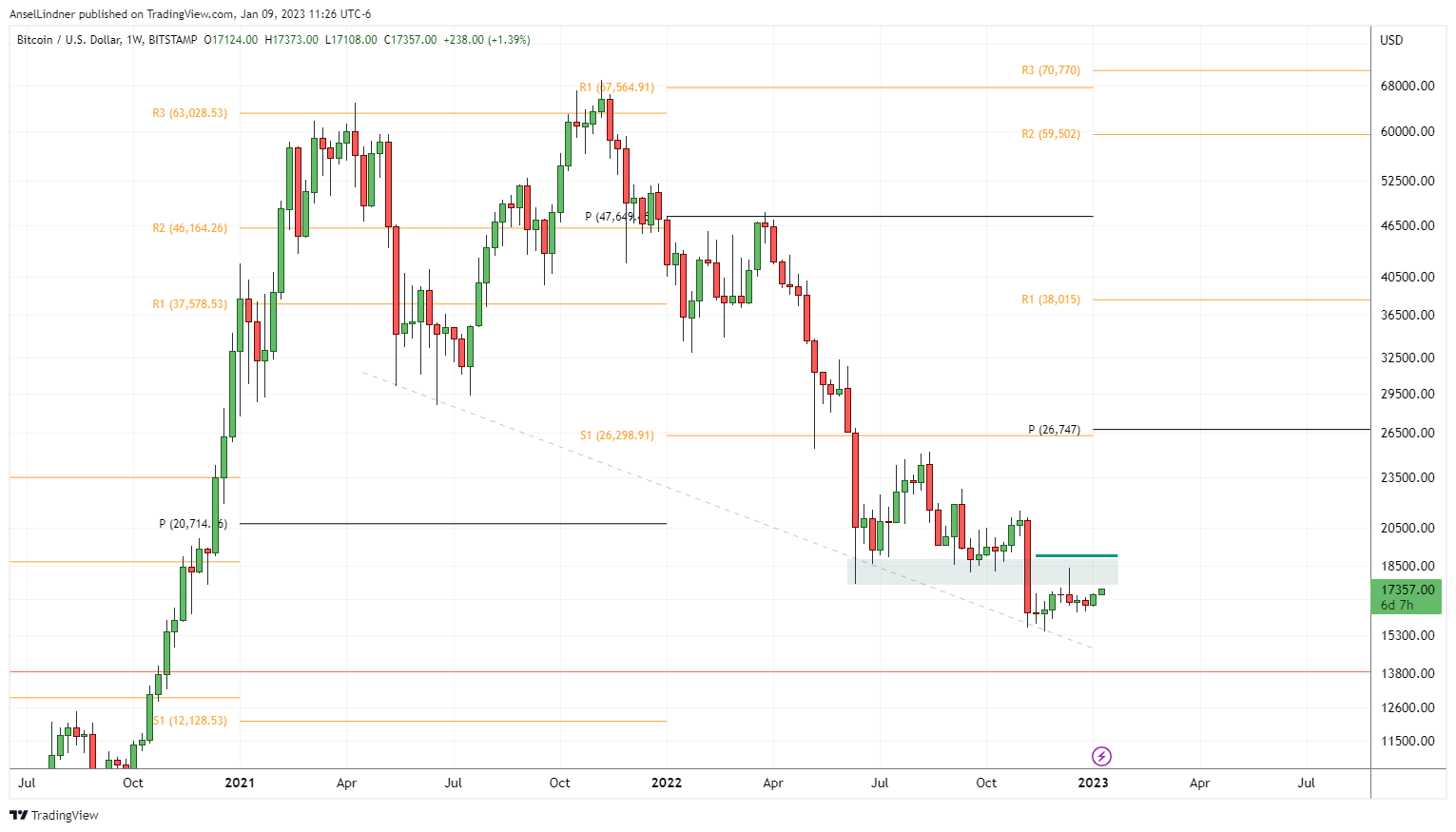 Bitcoin chart new yearly pivot