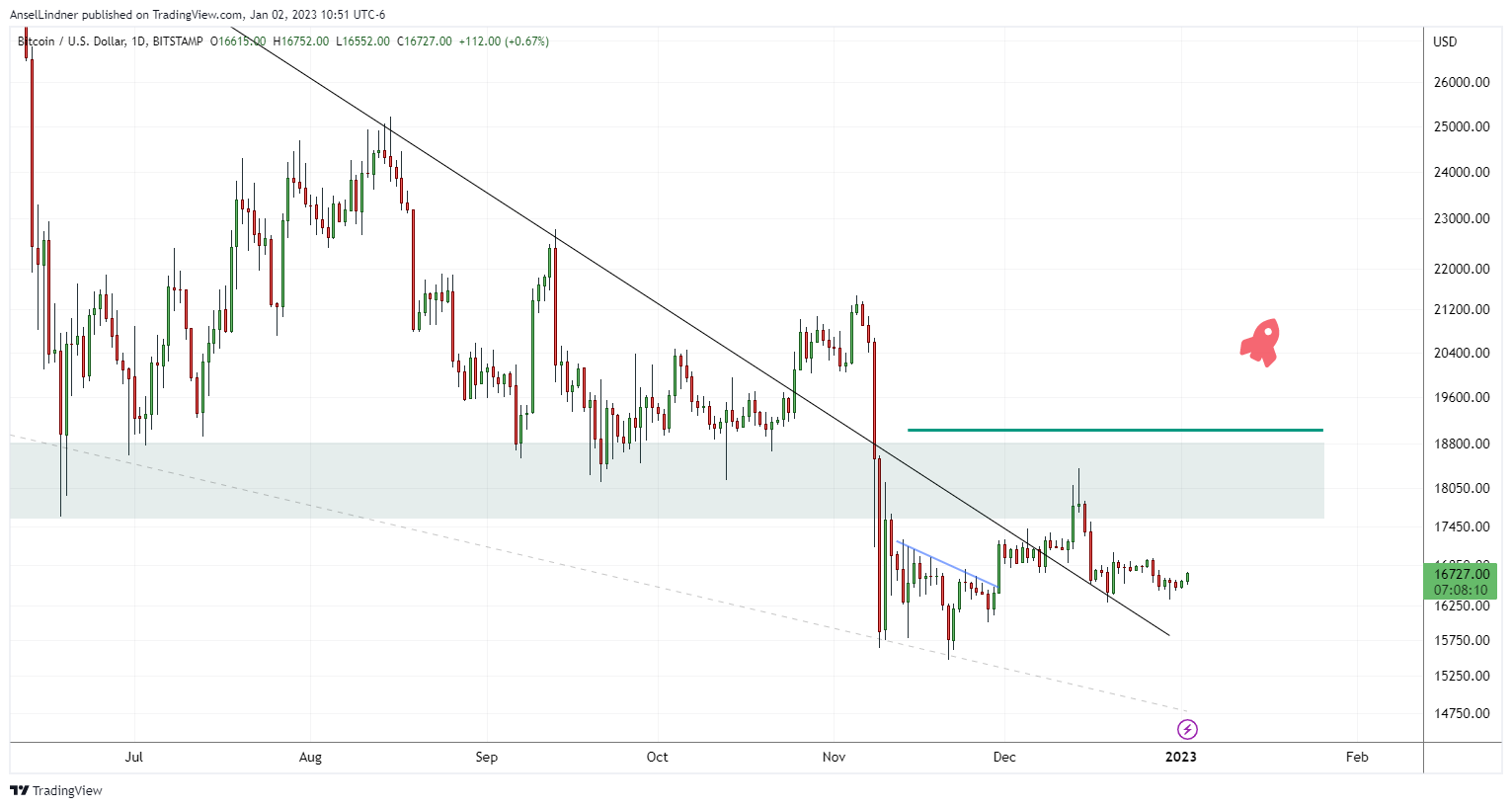 Daily bitcoin chart