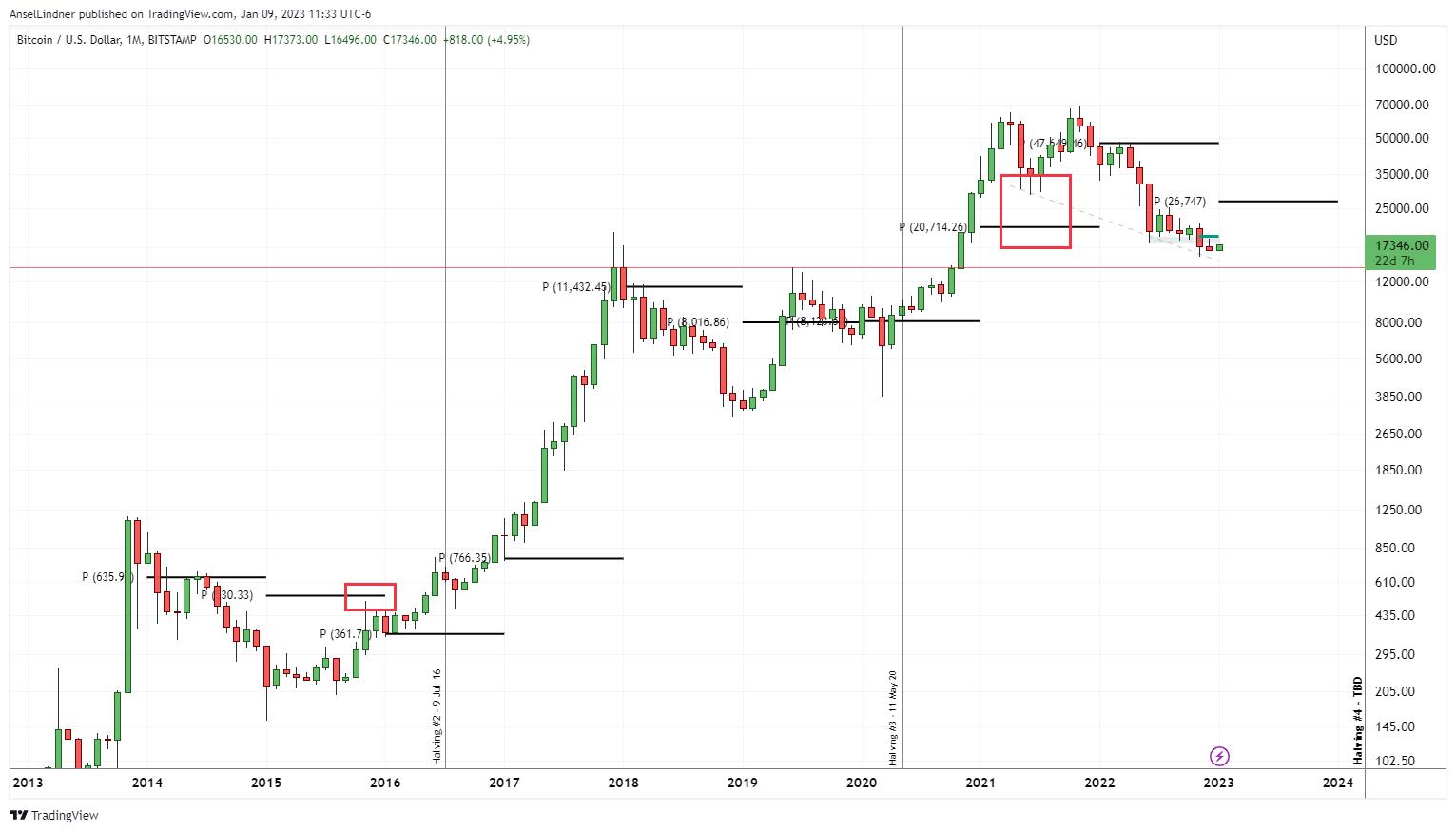 Bitcoin chart with yearly pivots since 2014