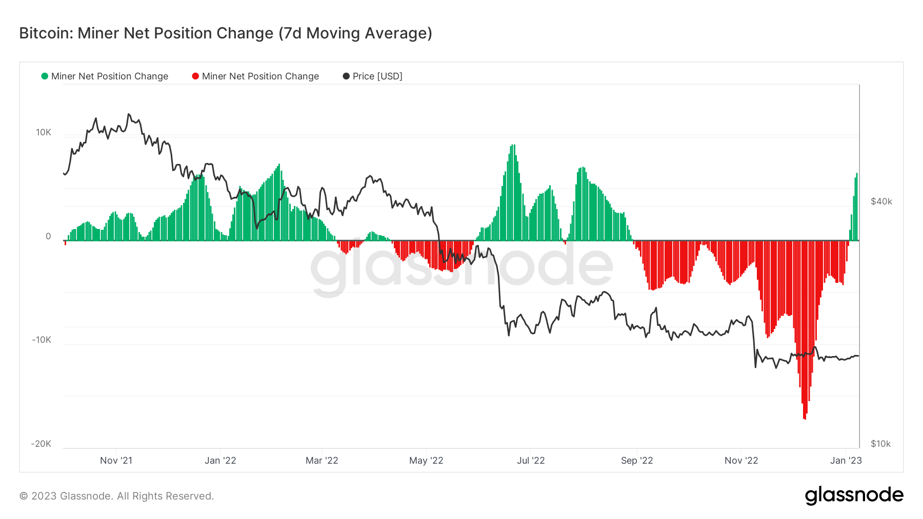 Bitcoin miner net bitcoin position starts growing