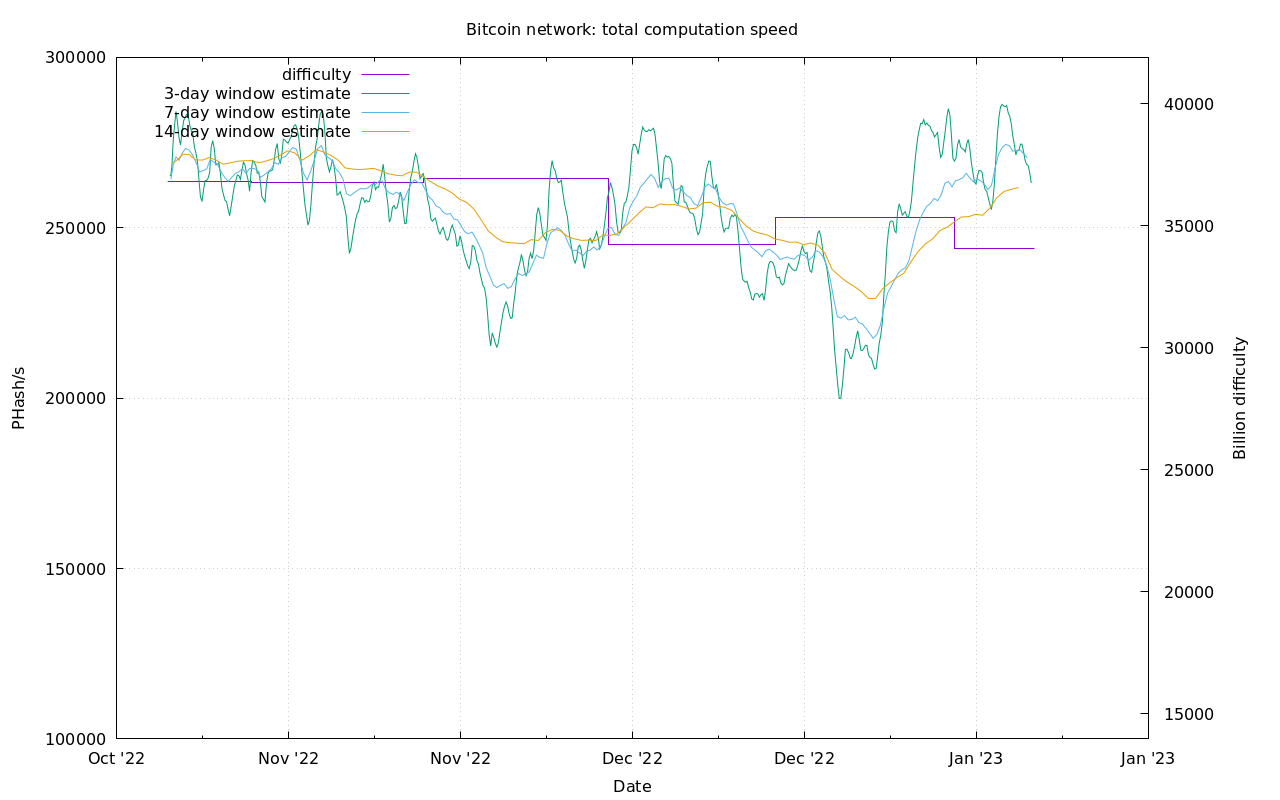 bitcoin hash rate and difficulty chart