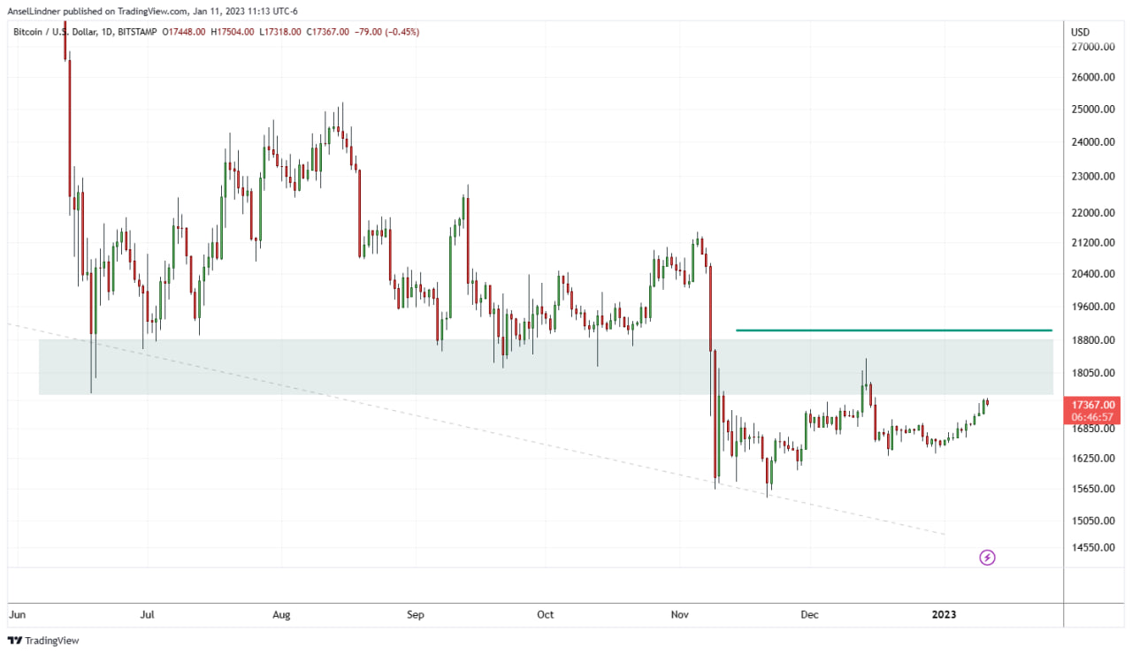 Bitcoin daily chart