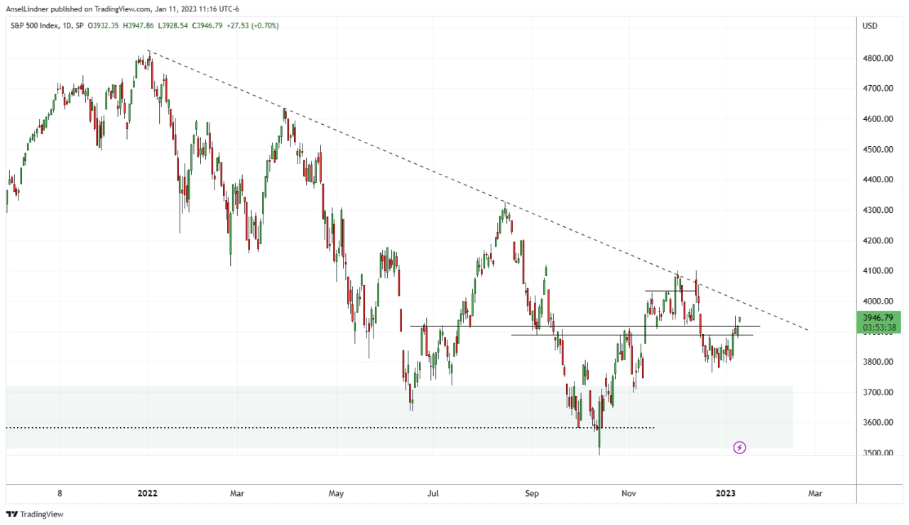 S&P 500 chart