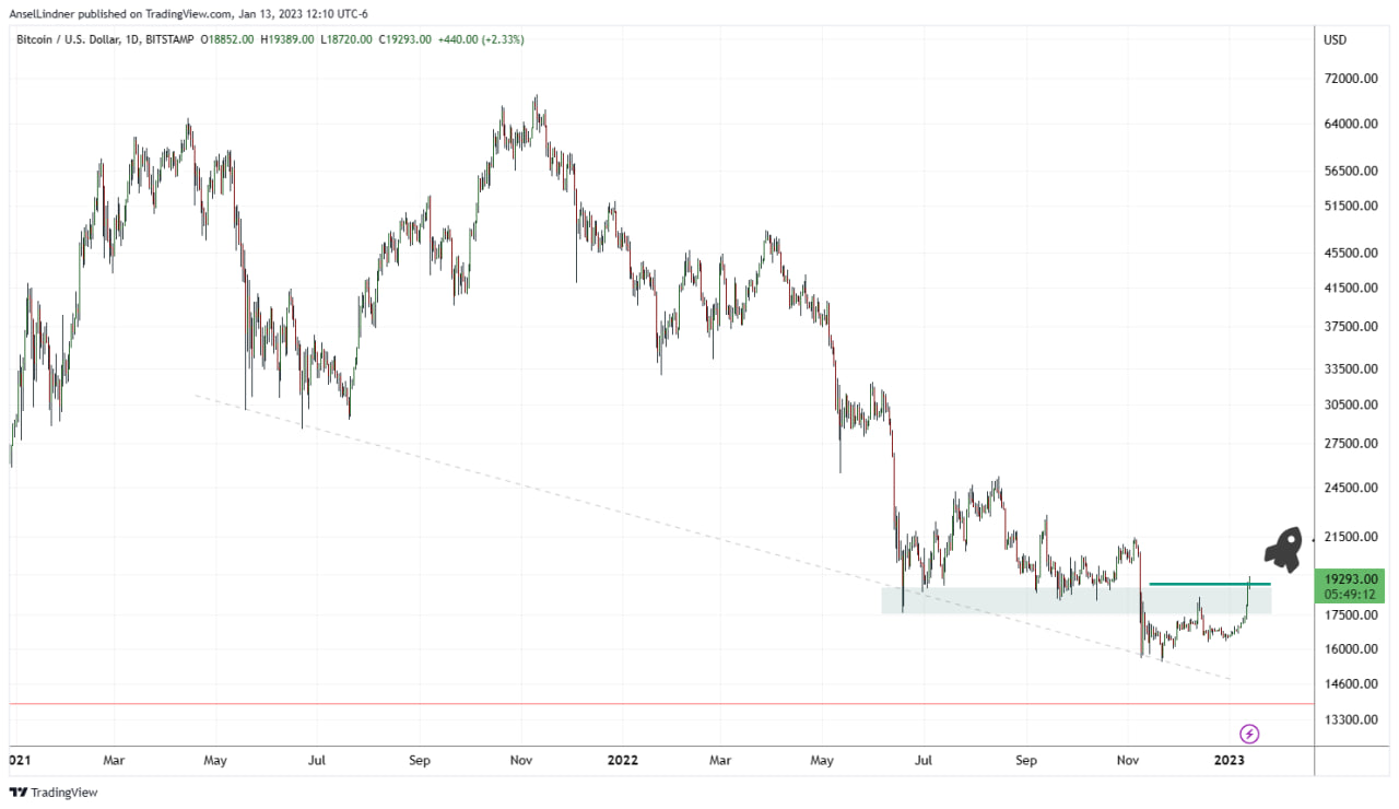 Bitcoin daily chart