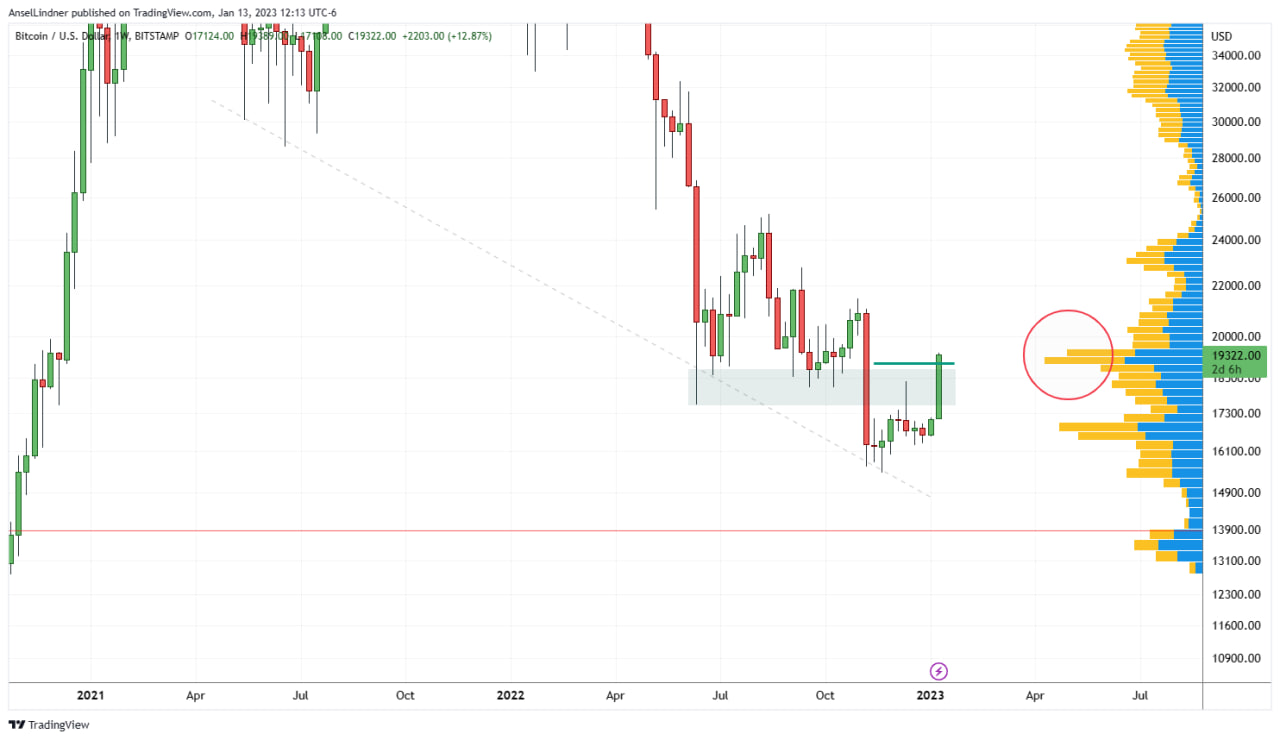 Bitcoin chart with Volume by Price