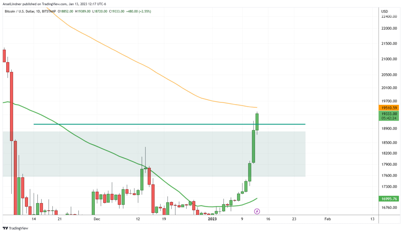 Bitcoin price breaks $19,000 resistance