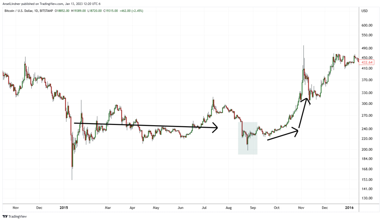 Bitcoin 2015 bear market with exponential breakout