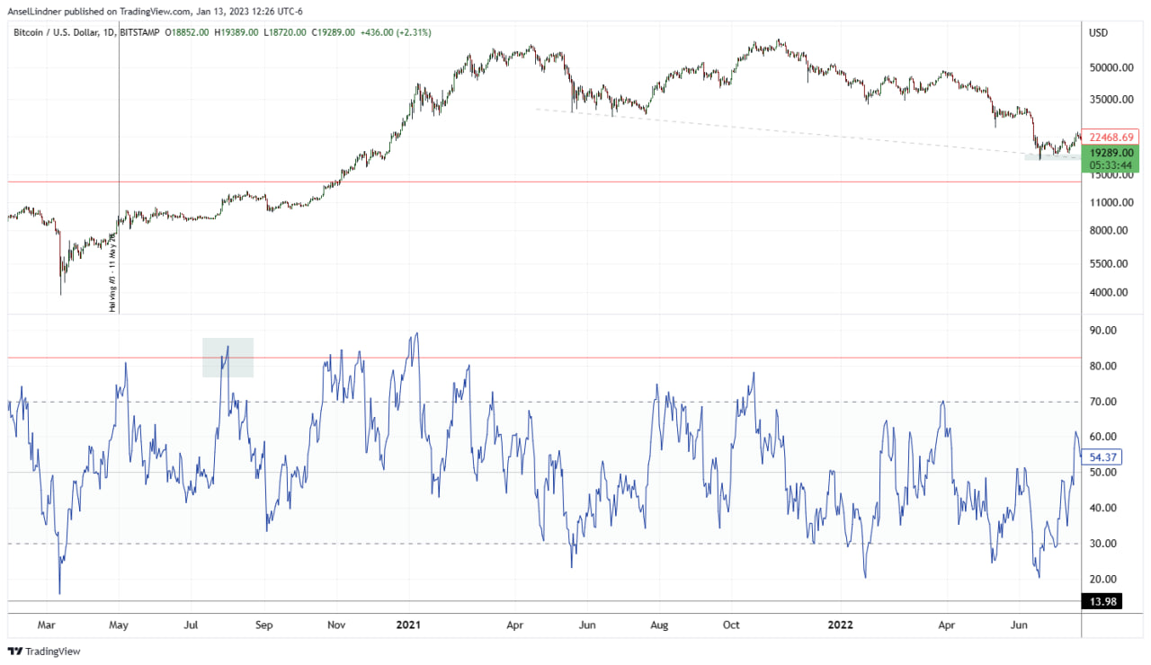 Bitcoin daily RSI chart